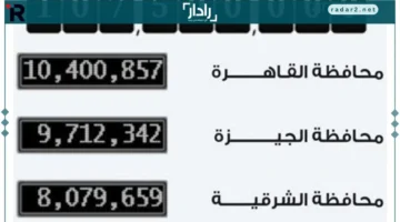 مصر تسجل زيادة نصف مليون نسمة في 126 يومًا